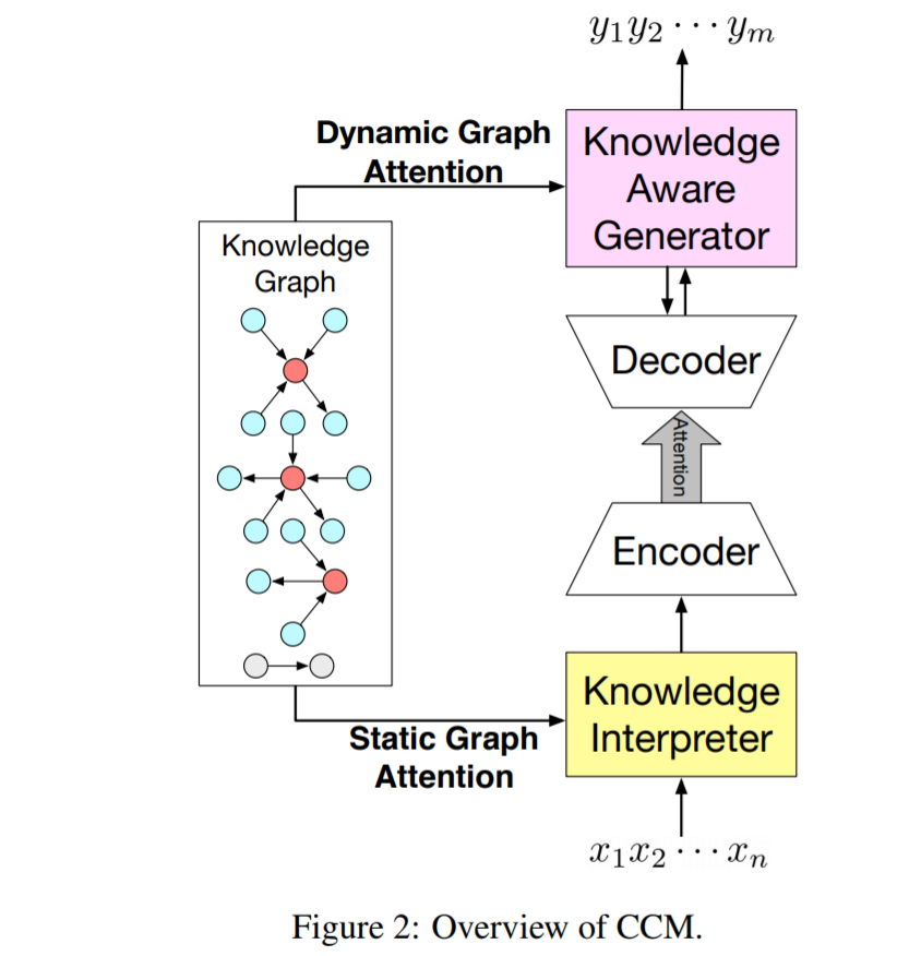 [2018] Commonsense Knowledge Aware Conversation Generation with Graph ...