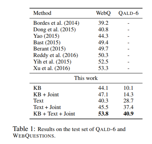 [2016] Hybrid Question Answering over Knowledge Base and Free Text ...