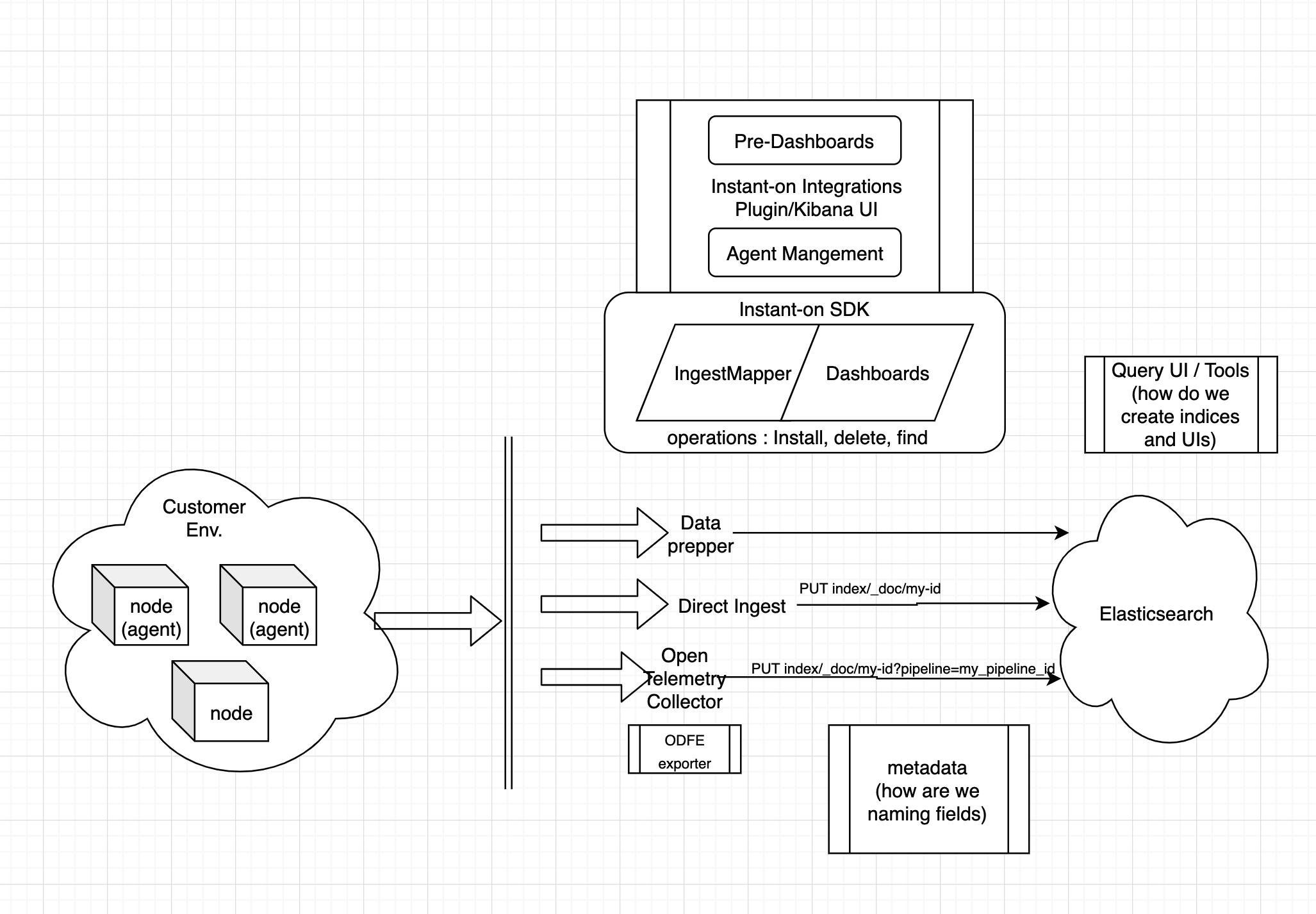 Ingestion management pipeline UX · Issue 121 · opensearchproject