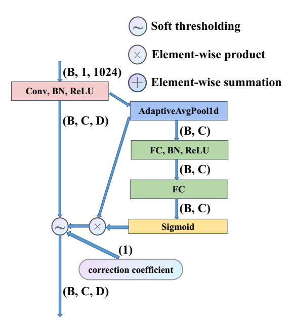 Github liguge ewsnet physics informed interpretable wavelet weight