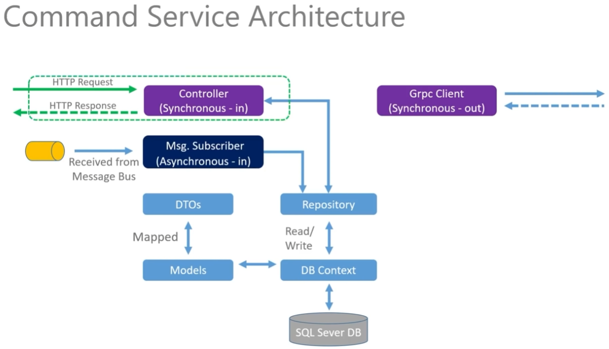 GitHub - lalo97/Microservices: Microservices with c#, docker and kubernetes