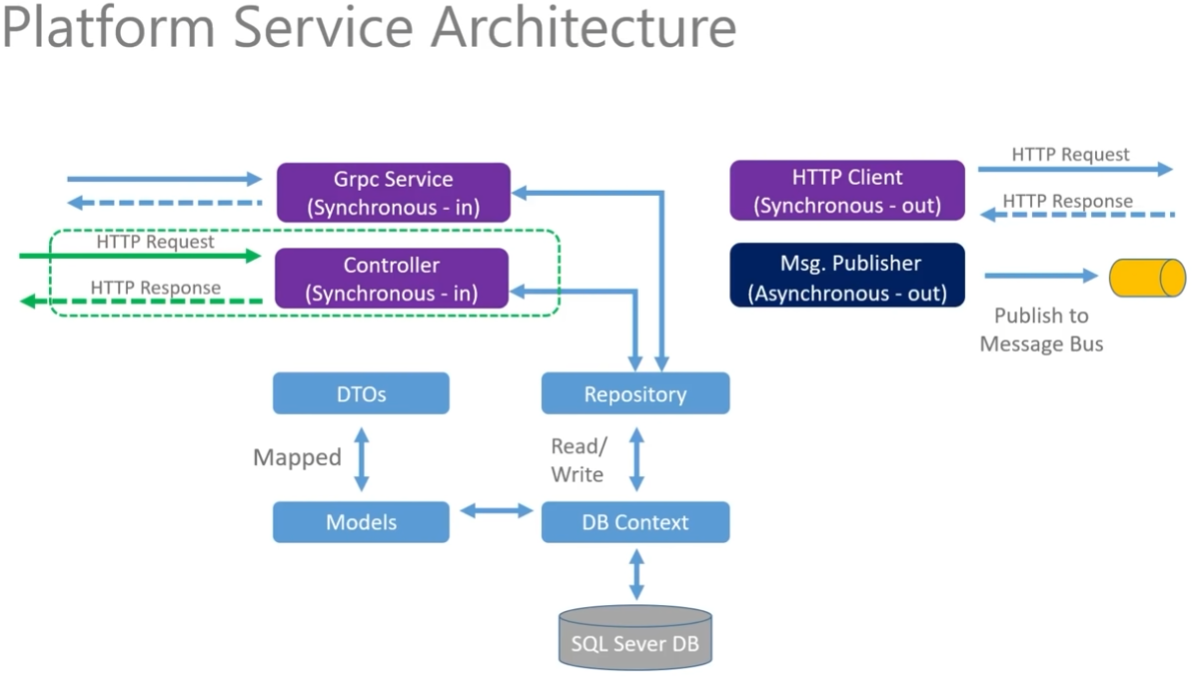GitHub - lalo97/Microservices: Microservices with c#, docker and kubernetes