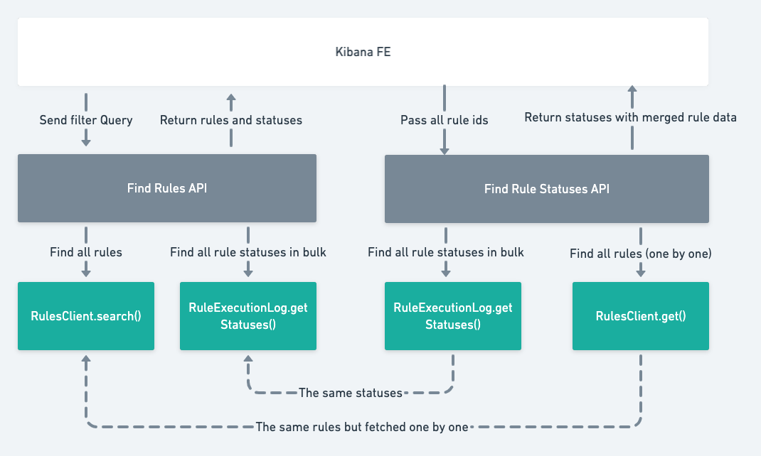 [Security Solution] Redundant API request when fetching for Rules data ...