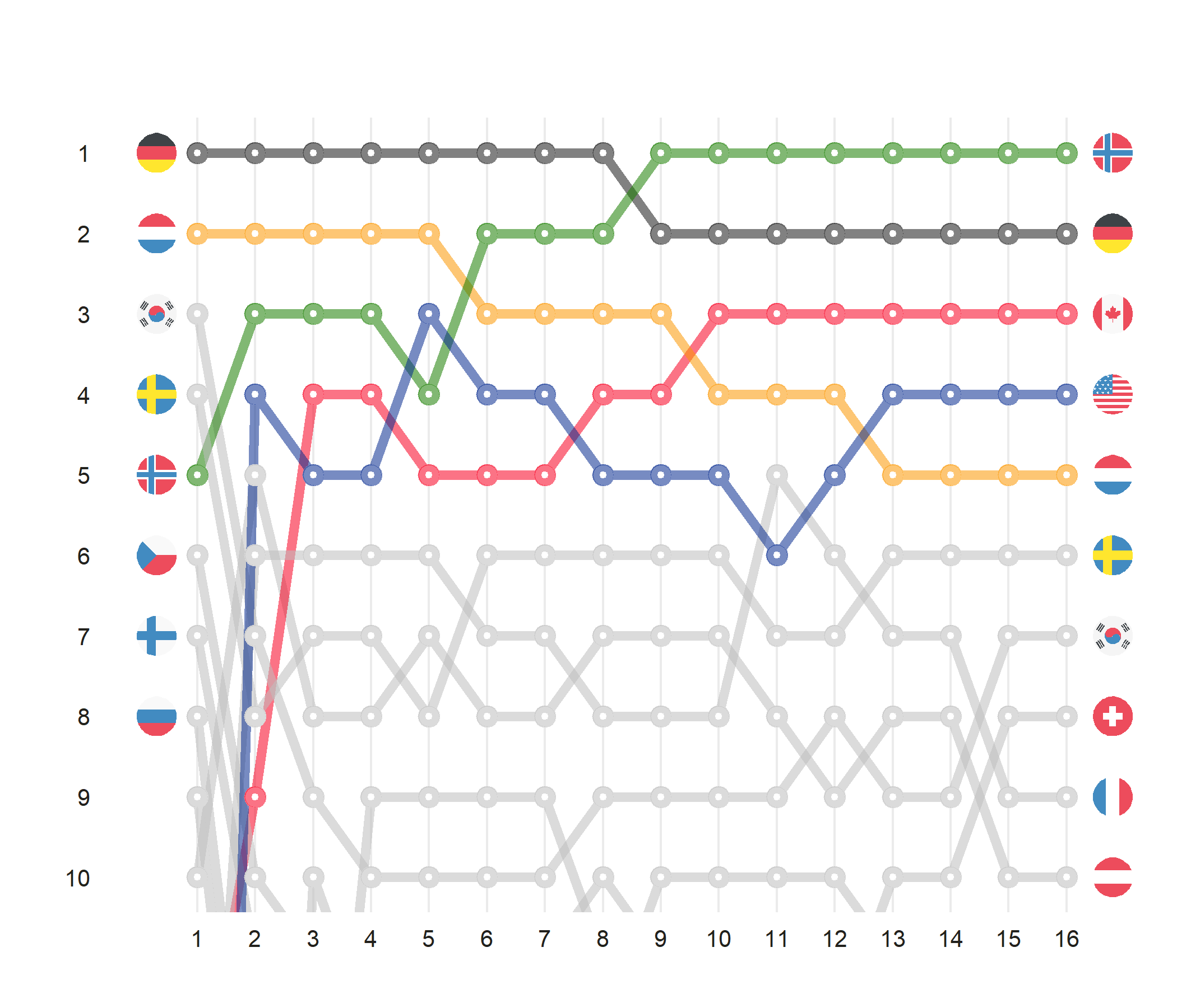 Feature Request: Bump Charts · Issue #1797 · mwaskom/seaborn · GitHub