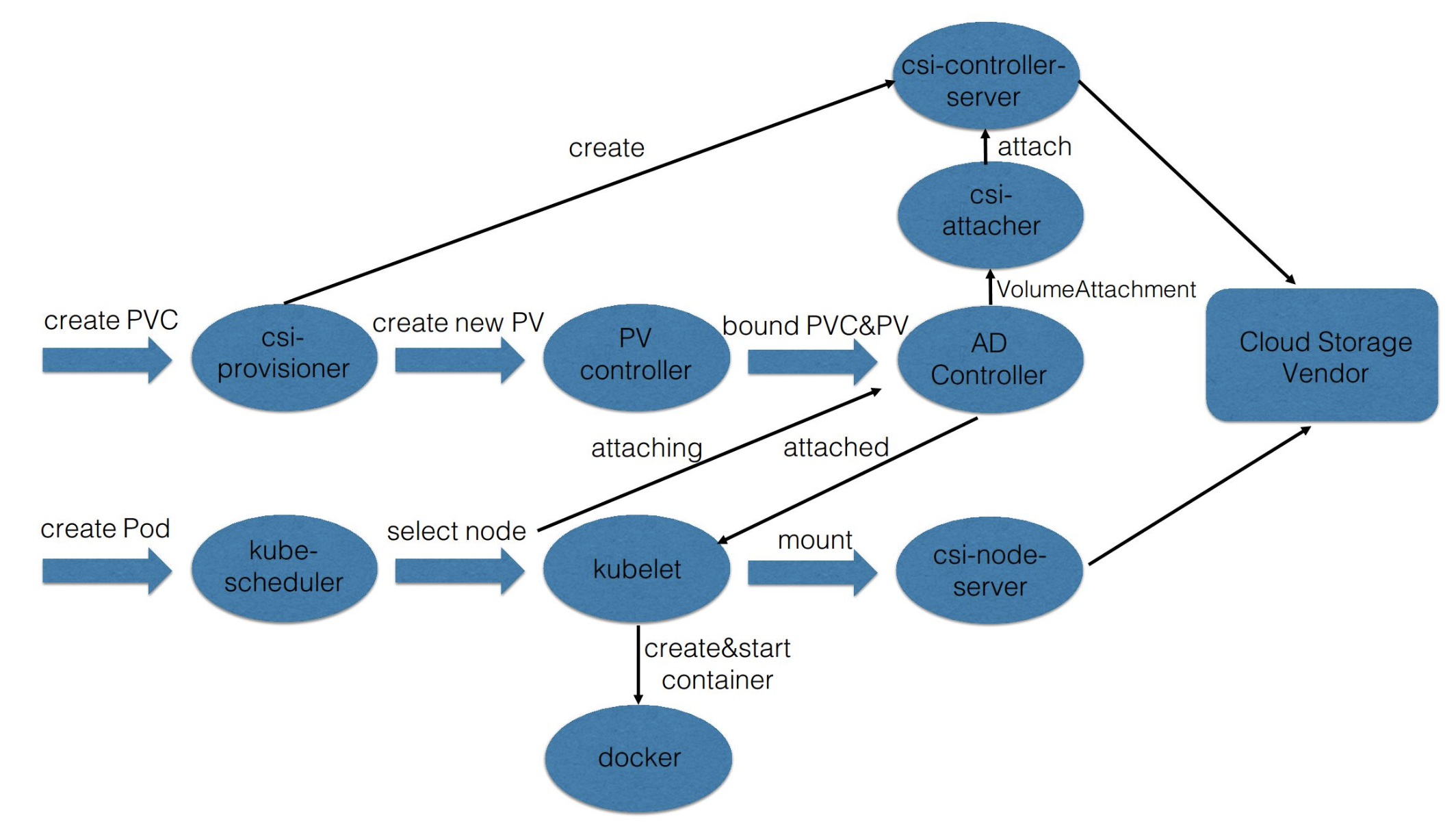 Pvc k8s. Kubernetes csi. k8s pv pvc. k8s storage orchestration.