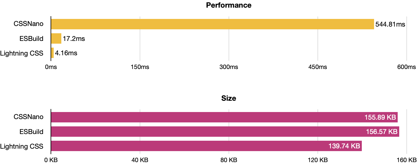 performance and build size charts