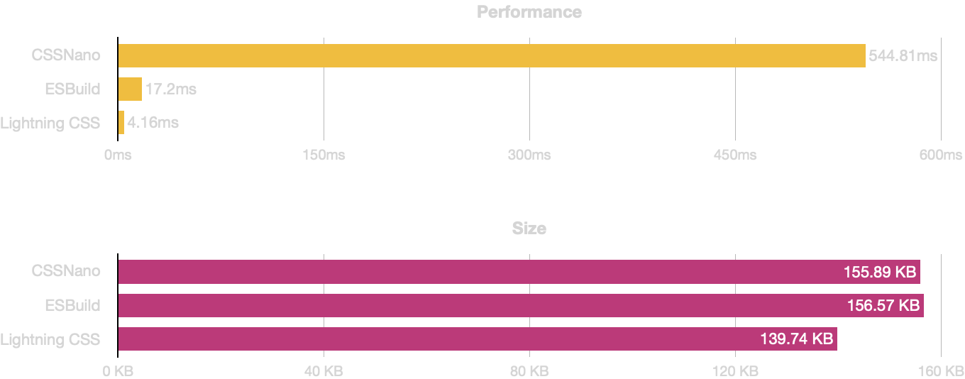 performance and build size charts