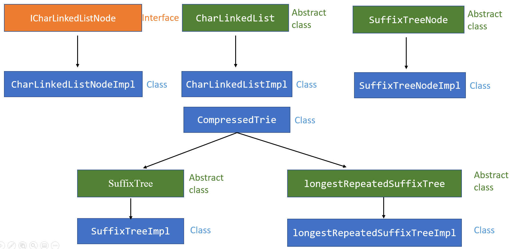 GitHub - ofirgag/SuffixTree: This repo contains an implementation of a ...