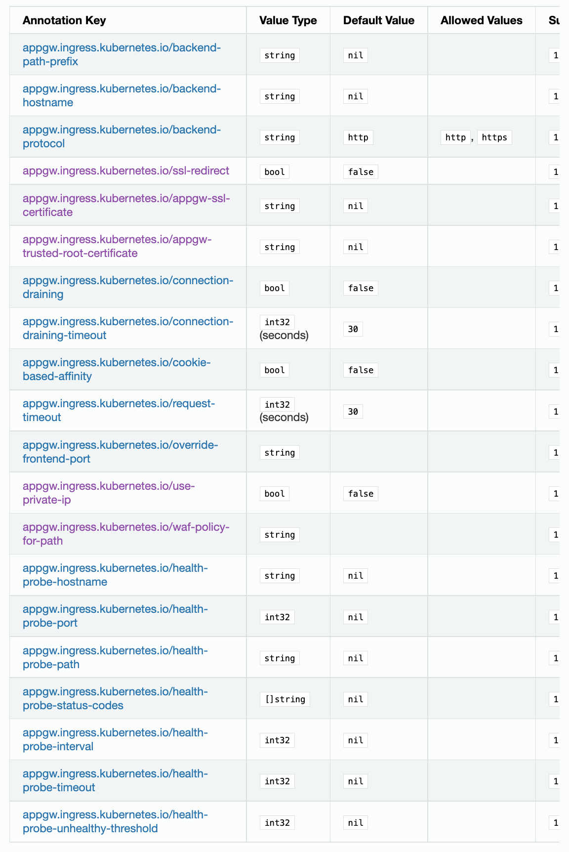 [applicationgateway/ingresscontrollerannotations] Please update the annotation list or add a