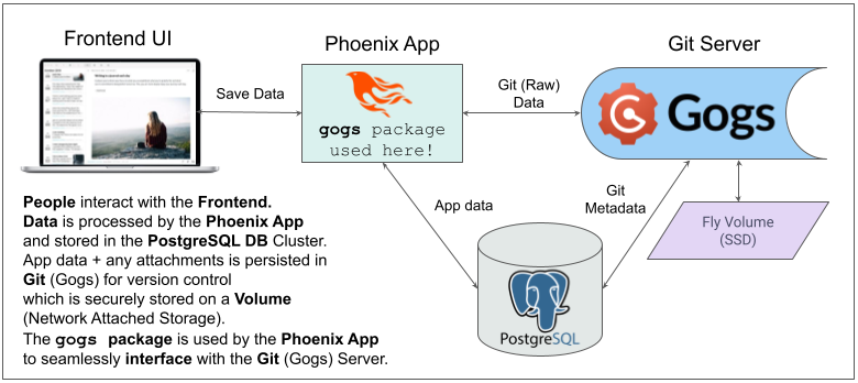 Phoenix-Gogs-Infra-dagram