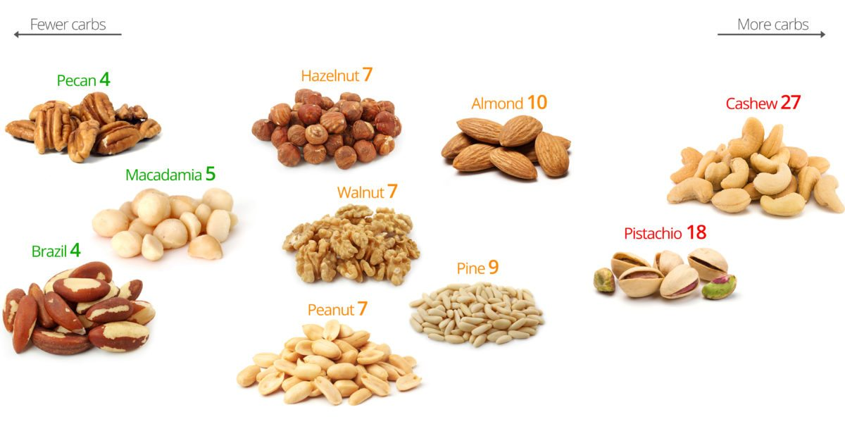 Low Carb (Carbohydrate) Nuts · Issue 84 · dwyl/health · GitHub