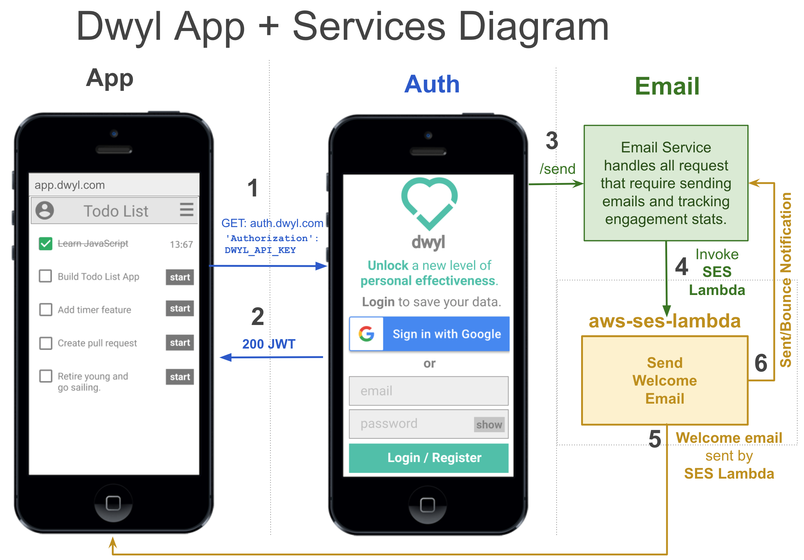 dwyl-app-services-diagram