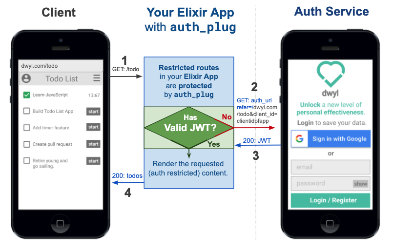 auth_plug diagram