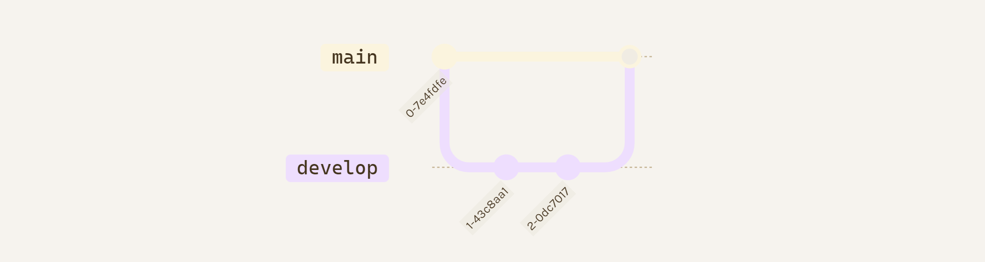 Mermaid git Diagrams Are Hard To Read · Issue 148 · ceciliamay/obsidianmdthemeprimary · GitHub