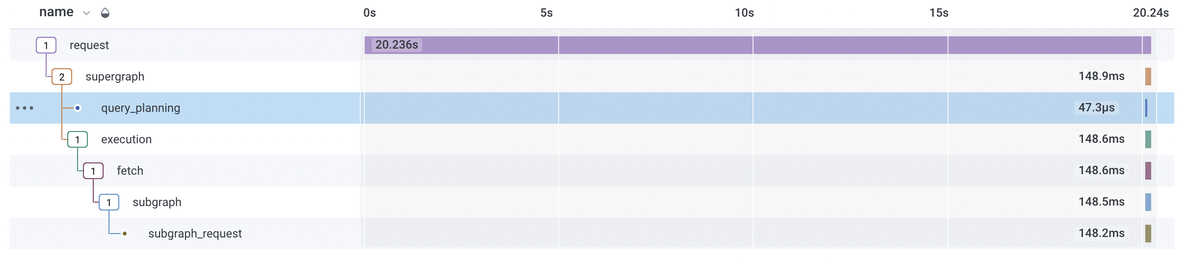 Apolographql Router Router performance problem · Issue #2189 · apollographql/router · GitHub
