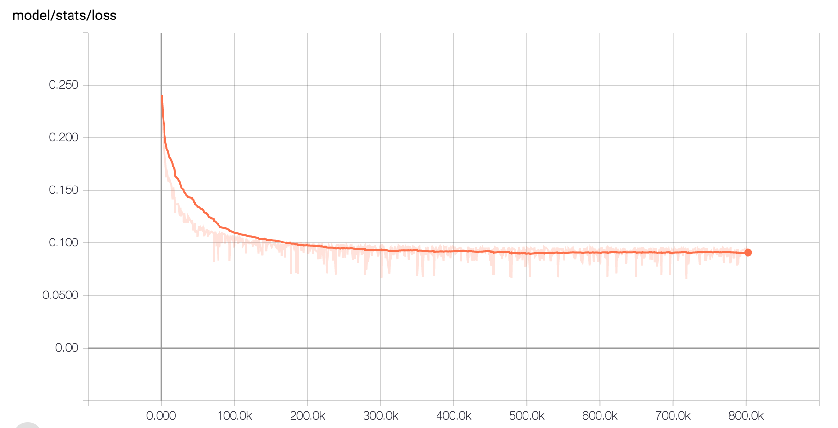 Loss curve