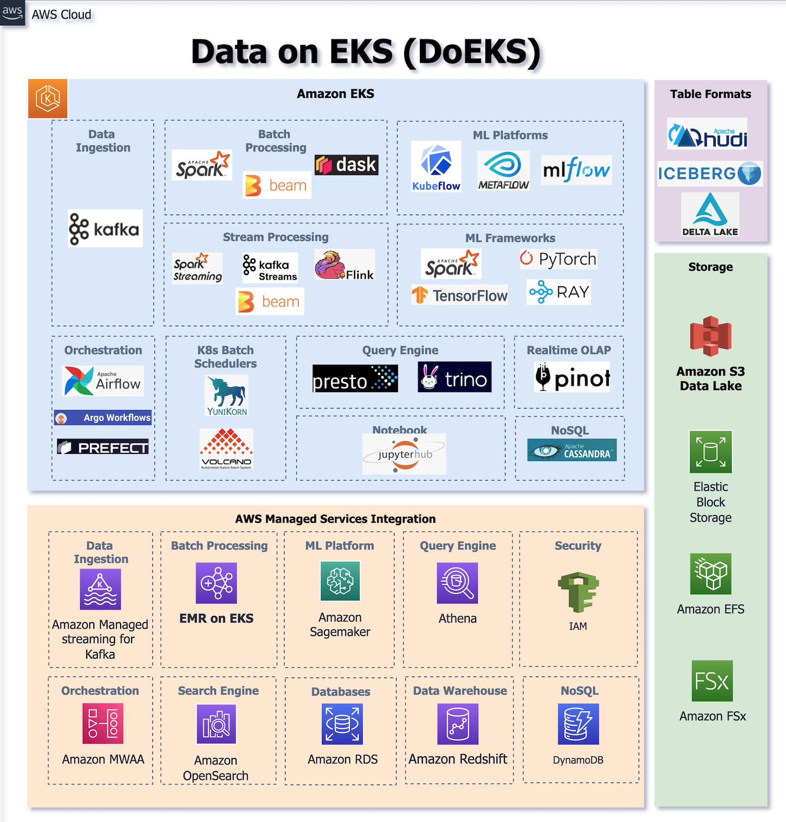 overview of all doeks projects available