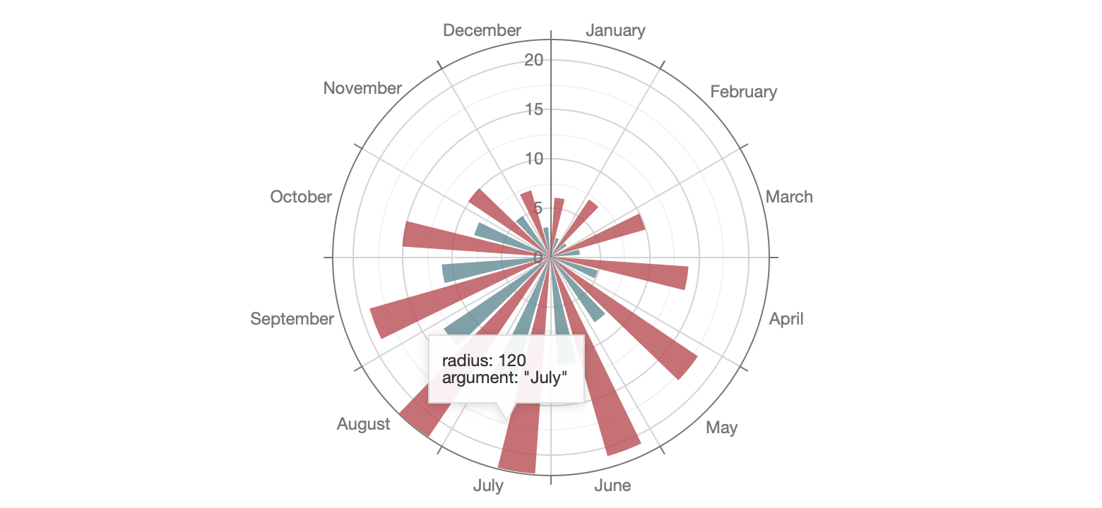 PolarChart Annotations · Issue #12207 · DevExpress/DevExtreme · GitHub