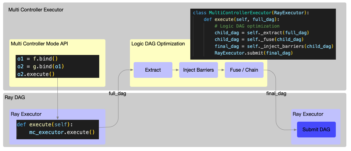[Core] [DAG] Proposal on adding `build()` API for DAGNodeBase to return ...