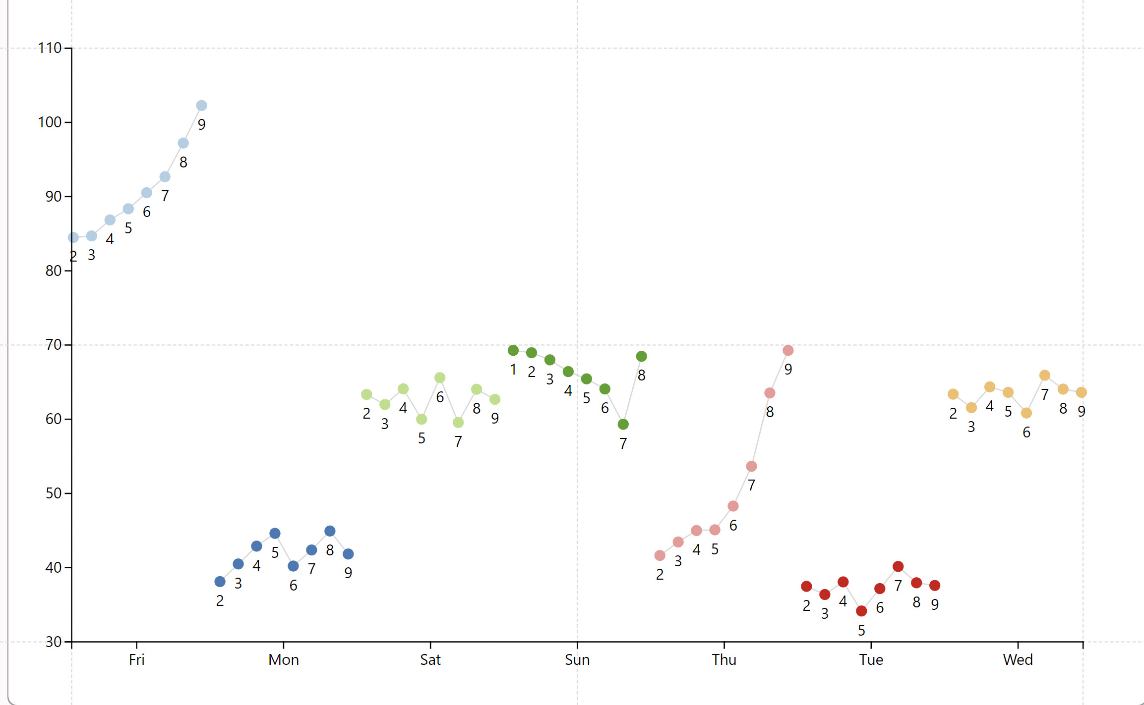 Sort by another column · Issue #563 · microsoft/charticulator · GitHub