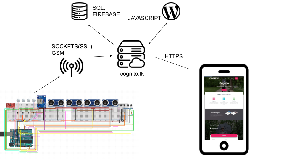 GitHub - PolGs/Cognito: Cognitive Advisory for Blind and Deaf People ...