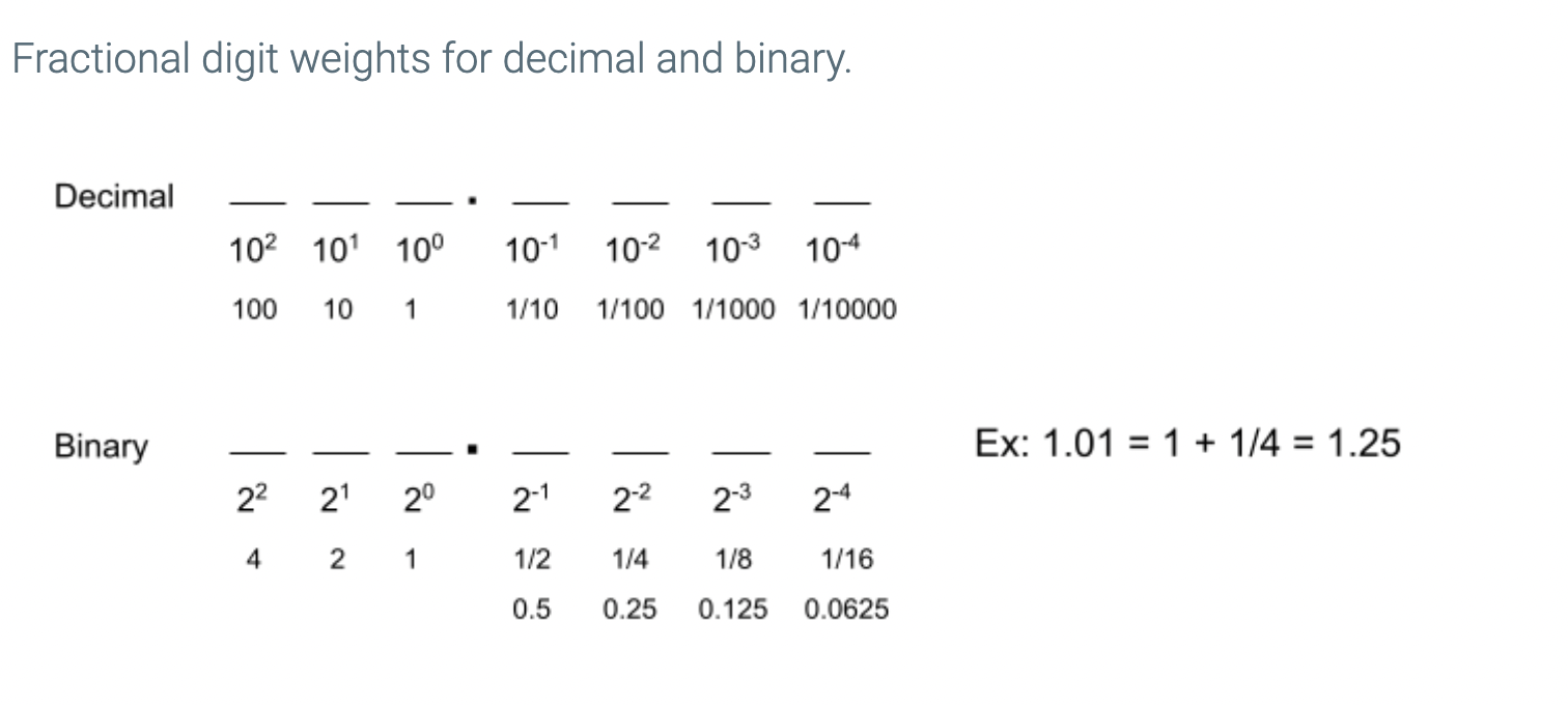 Fractional digit weights for decimal and binary