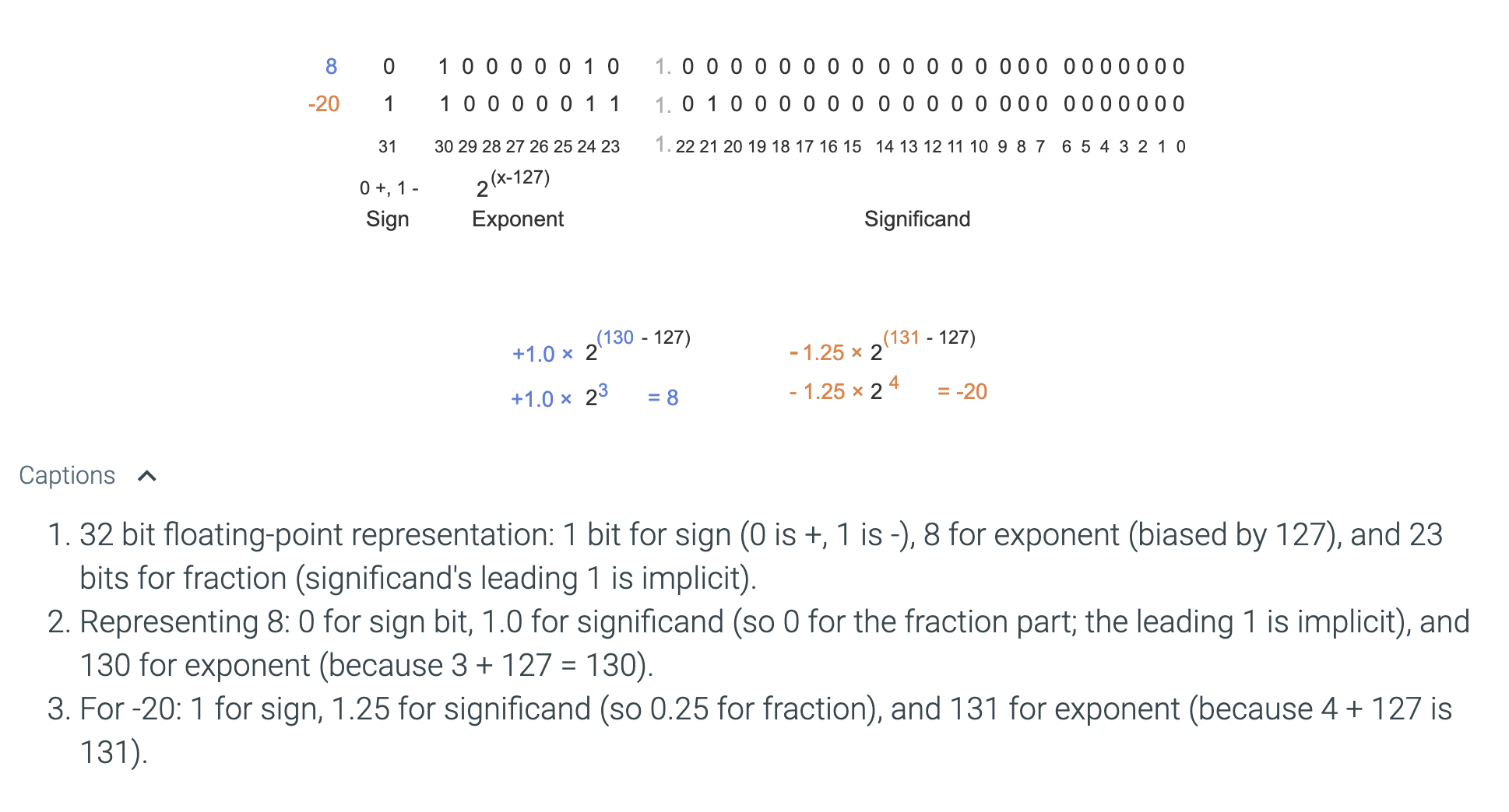 A 32-bit floating-point representation