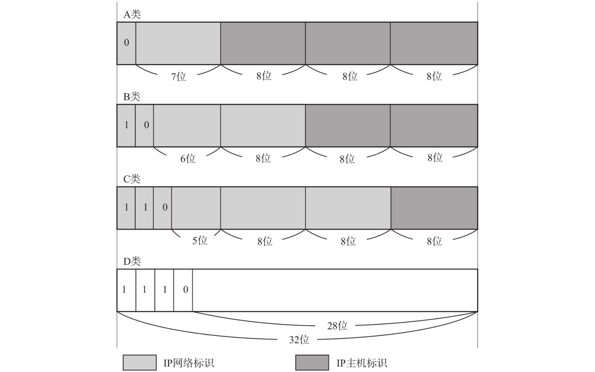 IP 地址的基础知识· Issue #100 · qingquan-li/blog