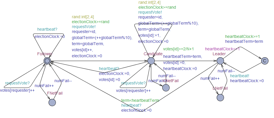 GitHub - psjung/Raft-Uppaal · GitHub