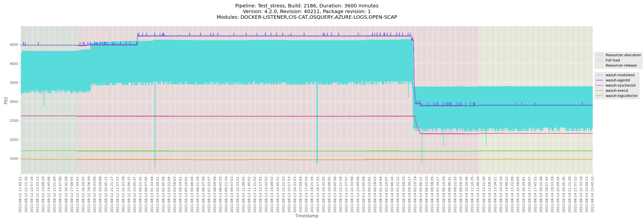 Release 4.2.0 - Release Candidate 13 - Footprint metrics - Docker ...