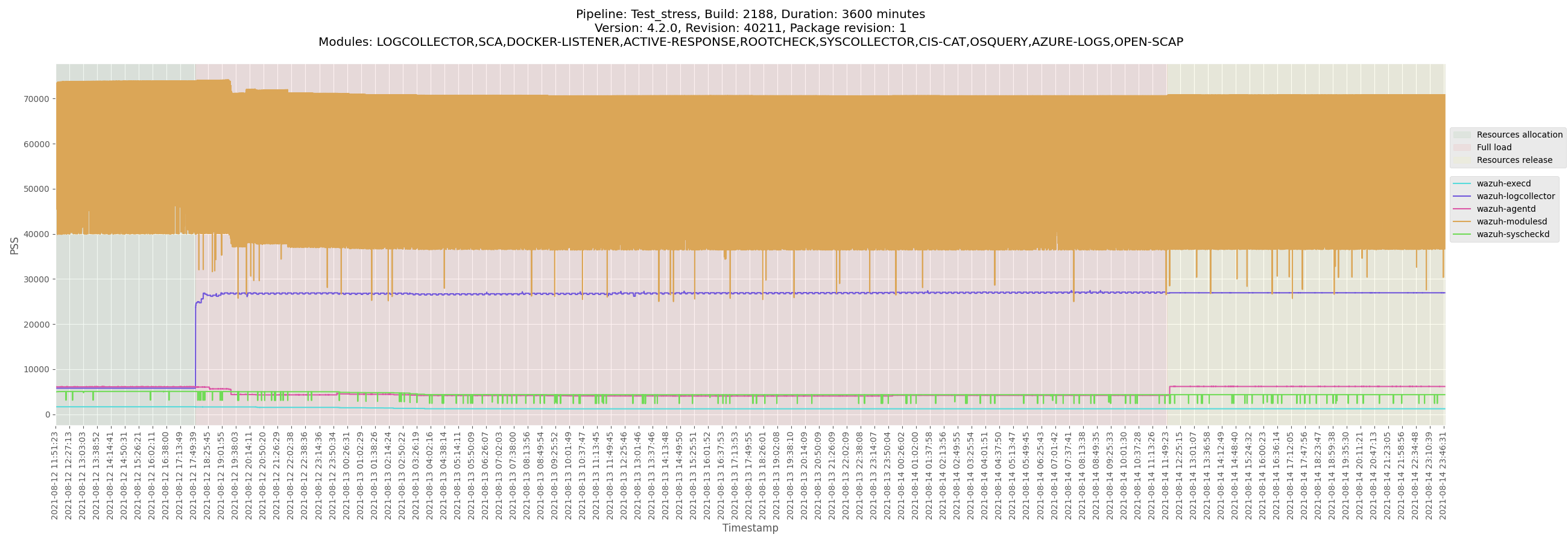 Release 4.2.0 - Release Candidate 13 - Footprint metrics - All-except ...