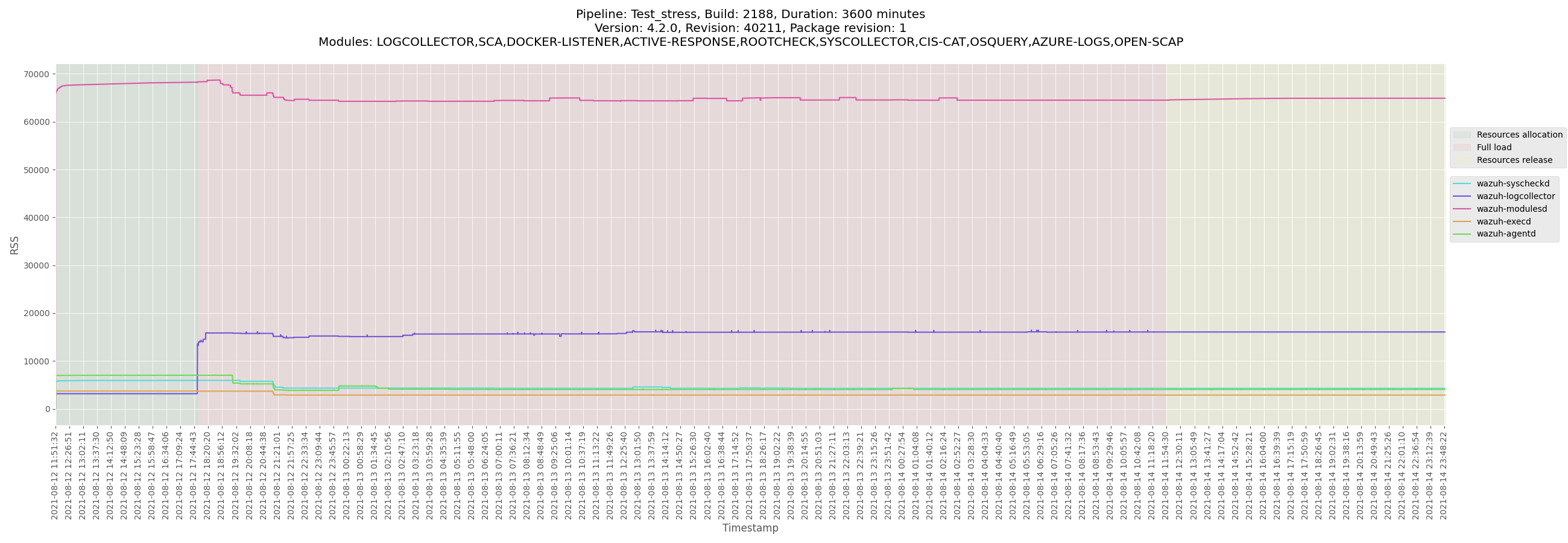 Release 4.2.0 - Release Candidate 13 - Footprint metrics - All-except ...
