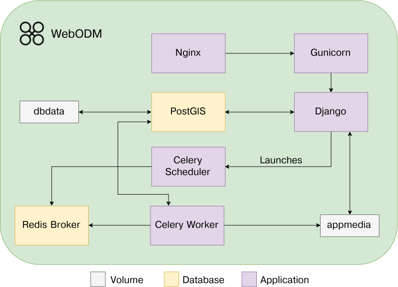 Celery broker. Celery схема работы. Схема архитектура celery. Django схема работы. Nginx gunicorn Django.