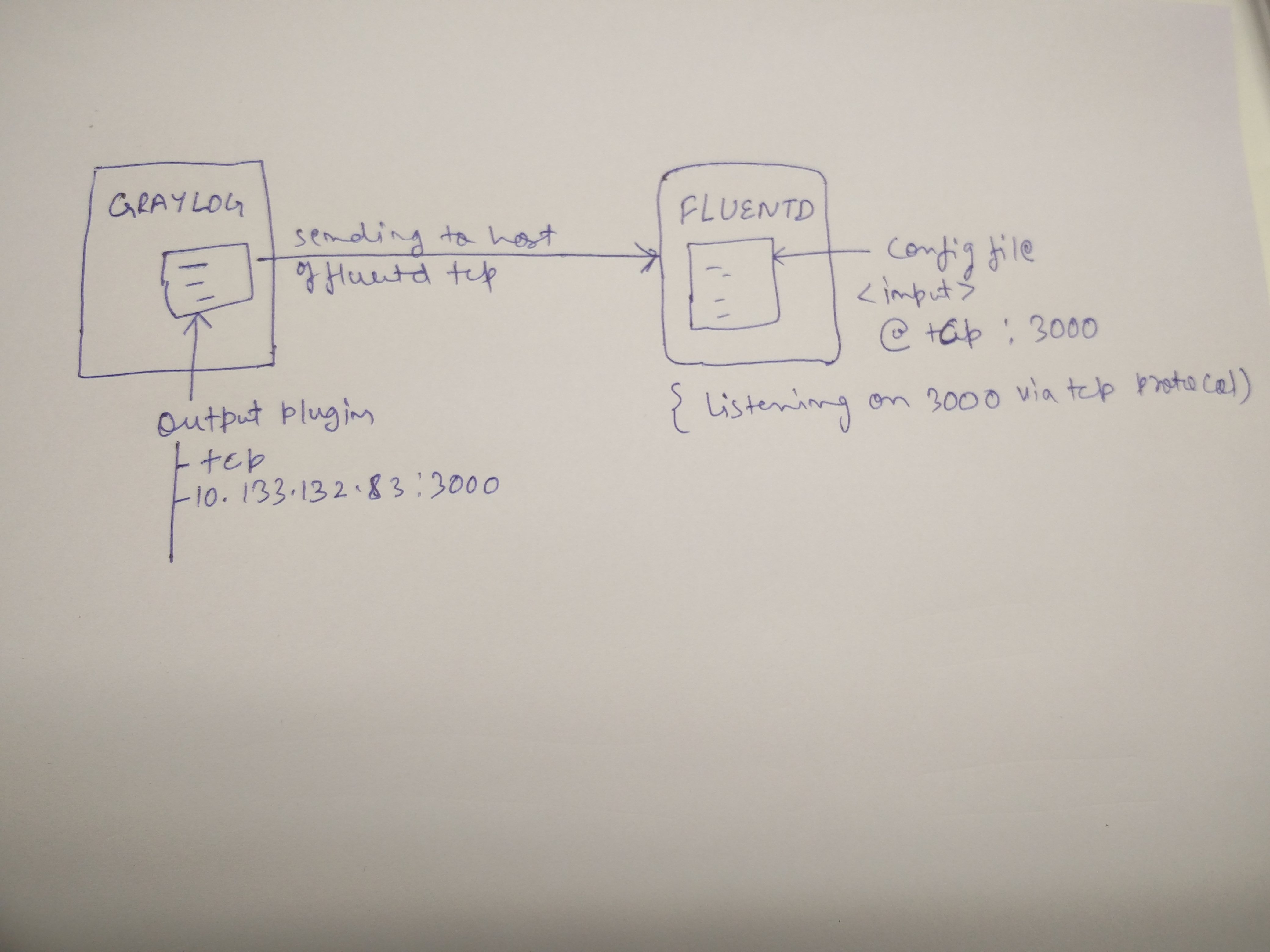 graylog-fluentd-pipeline-flow