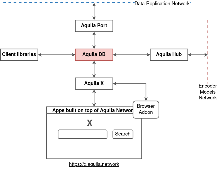 Aquila DB Architecture