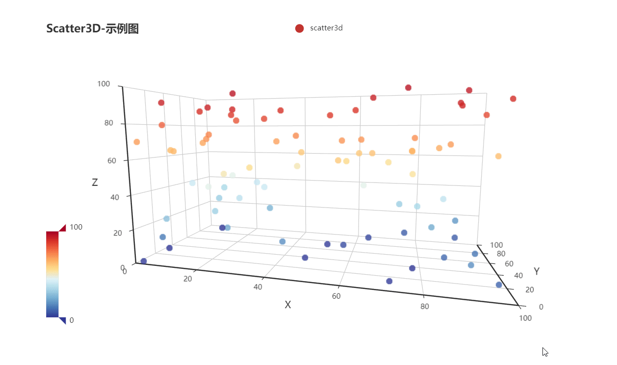 Flutter Scatter3D Chart