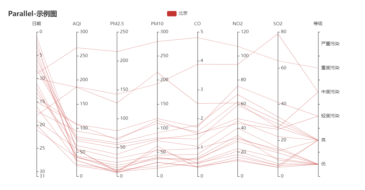 Flutter Parallel Chart