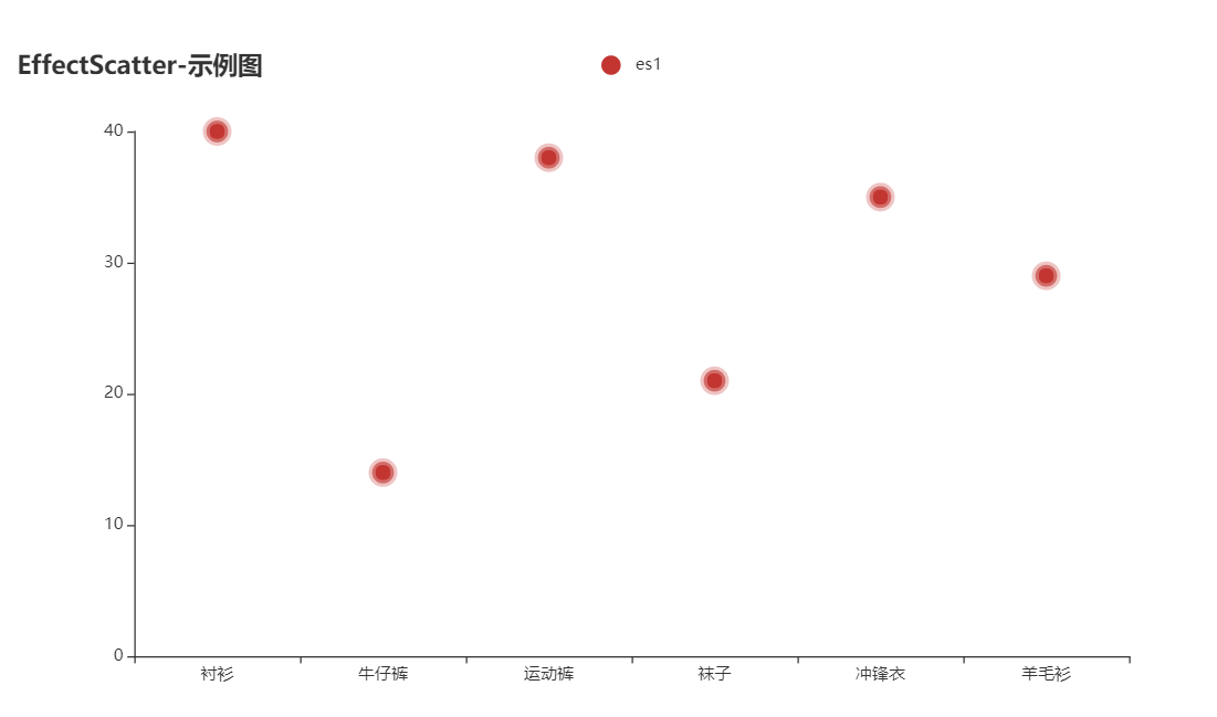 Flutter EffectScatter Chart