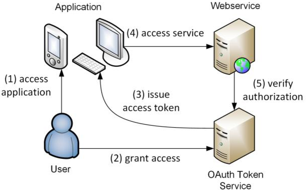 GitHub - pramodaya/oauth2 · GitHub