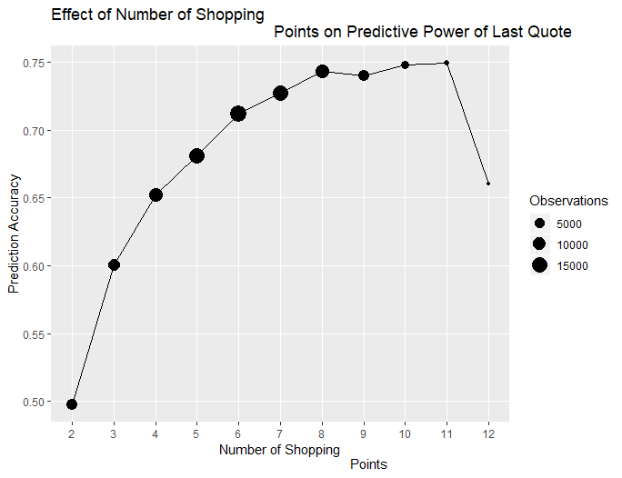 GitHub - pm831/allstate-purchase-prediction: Predict a purchased policy ...