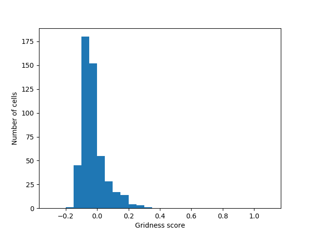 Histogram_of_Gridness_Scores