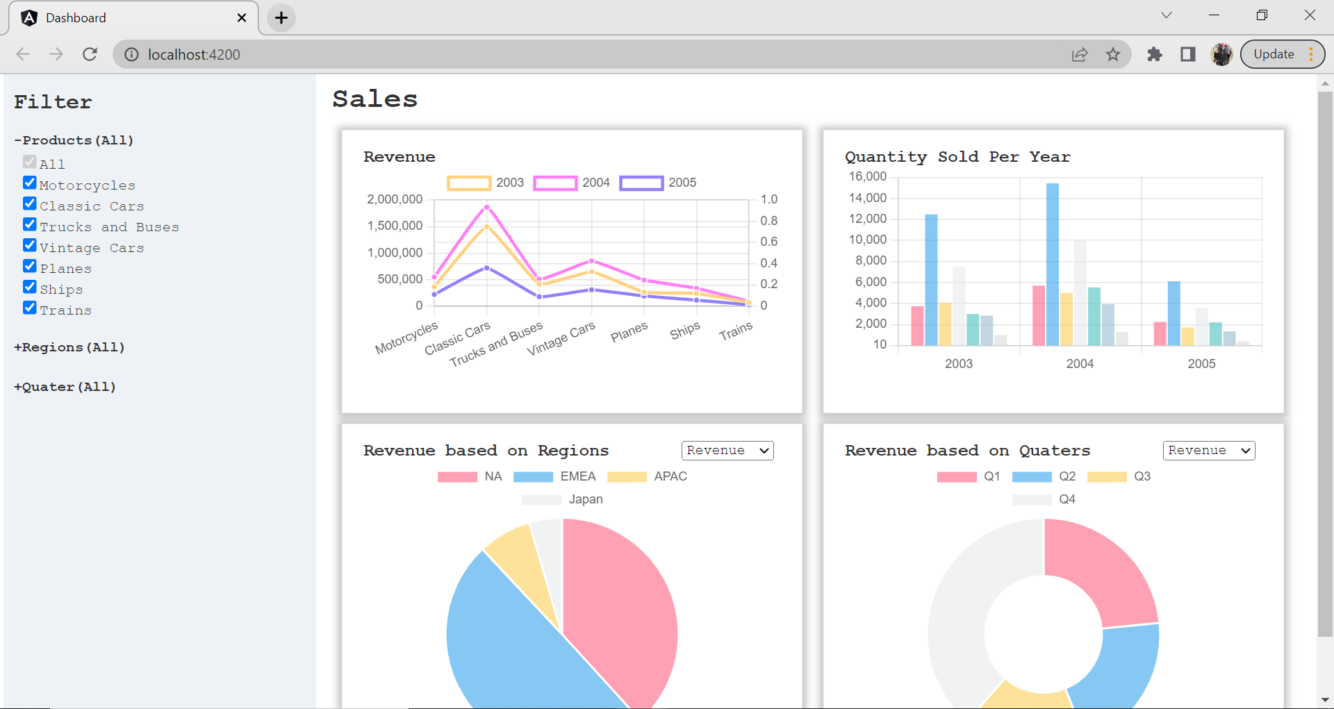 GitHub - MekalaSreenivasan/SalesDashboard