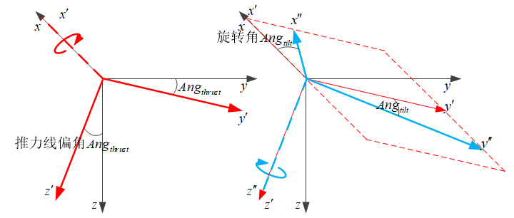 Copter: attitude_error from axis_angle in thrust_vector_rotation_angles ...