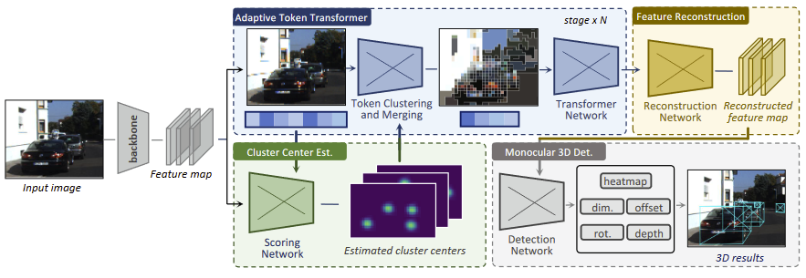 MonoATT: Online Monocular 3D Object Detection with Adaptive Token ...