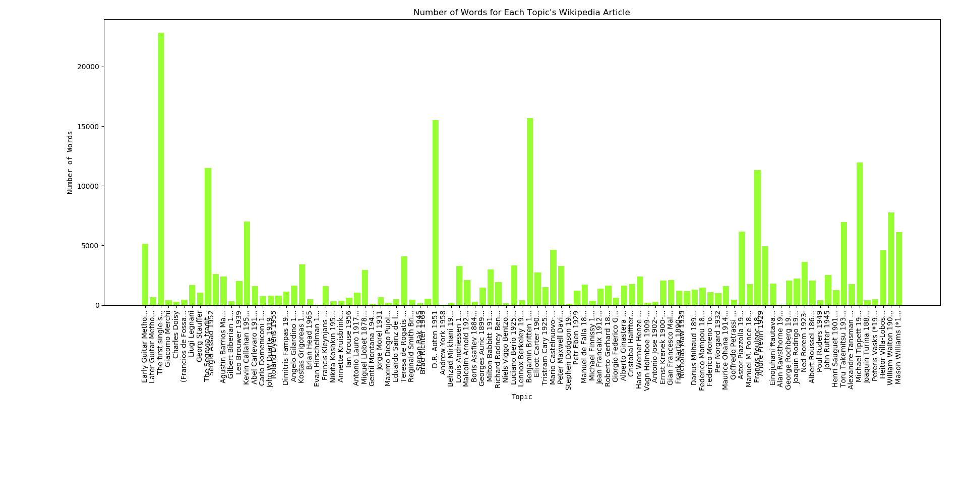 number of words for each topic's wikipedia article v1
