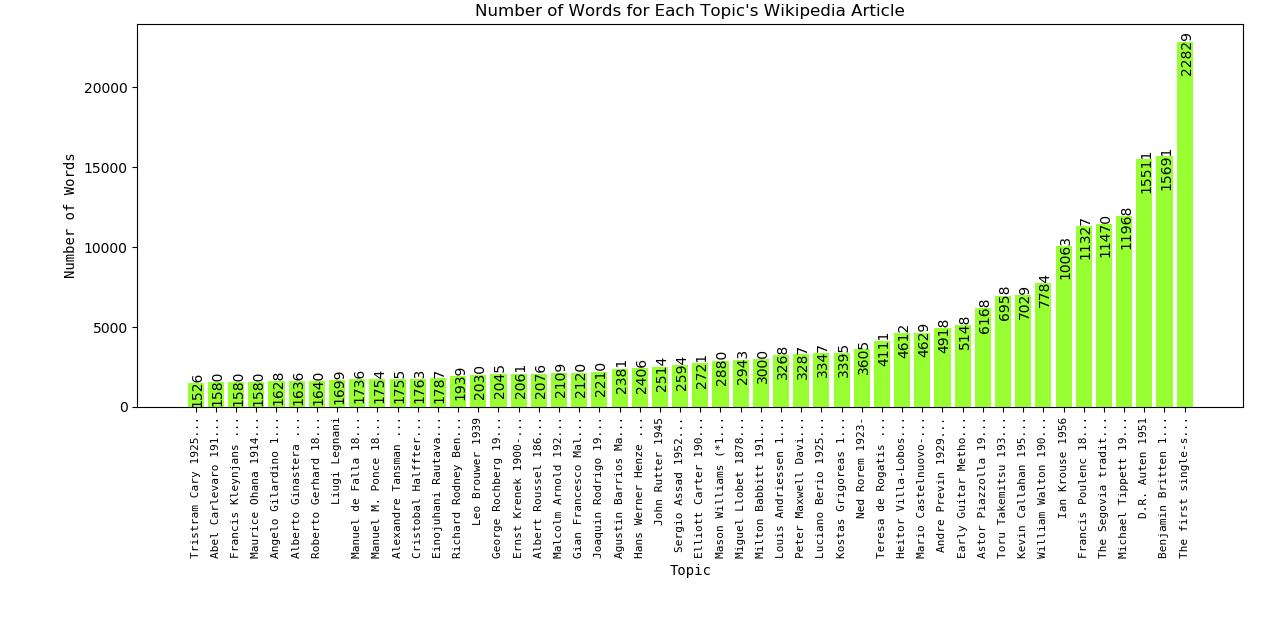 number of words for each topic's wikipedia article v2