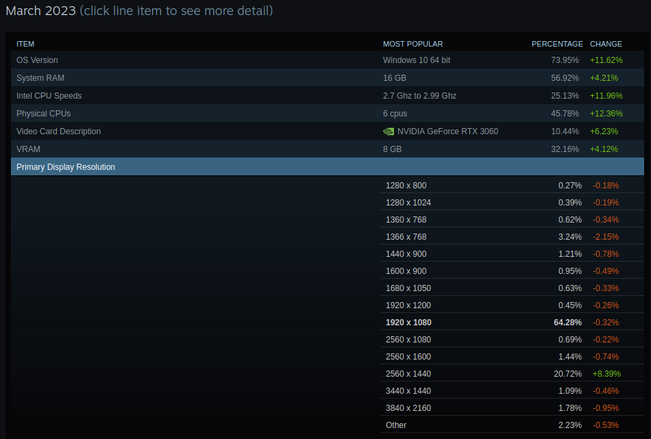 Steam Hardware Survey, March 2023 results, with the "Primary Display Resolution" breakdown opened