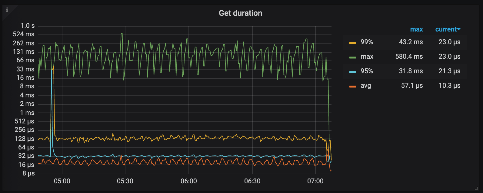 get-duration