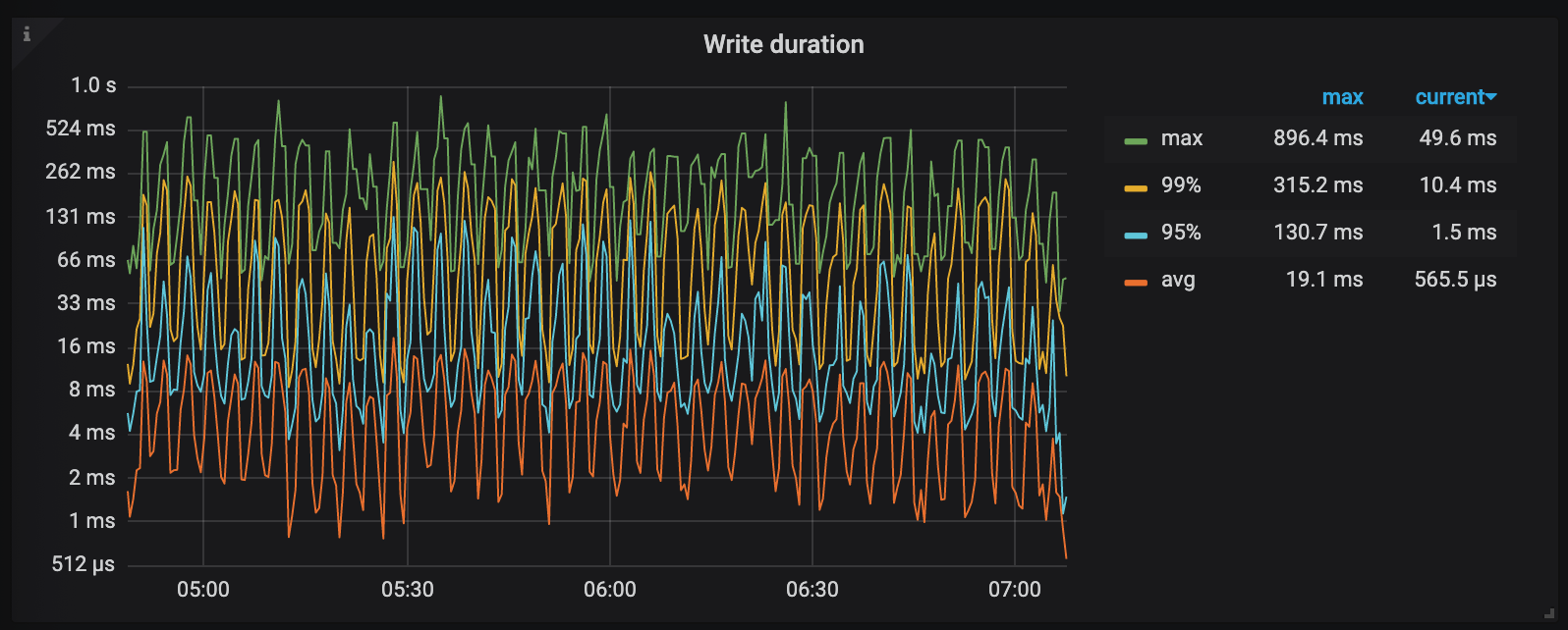 write-duration