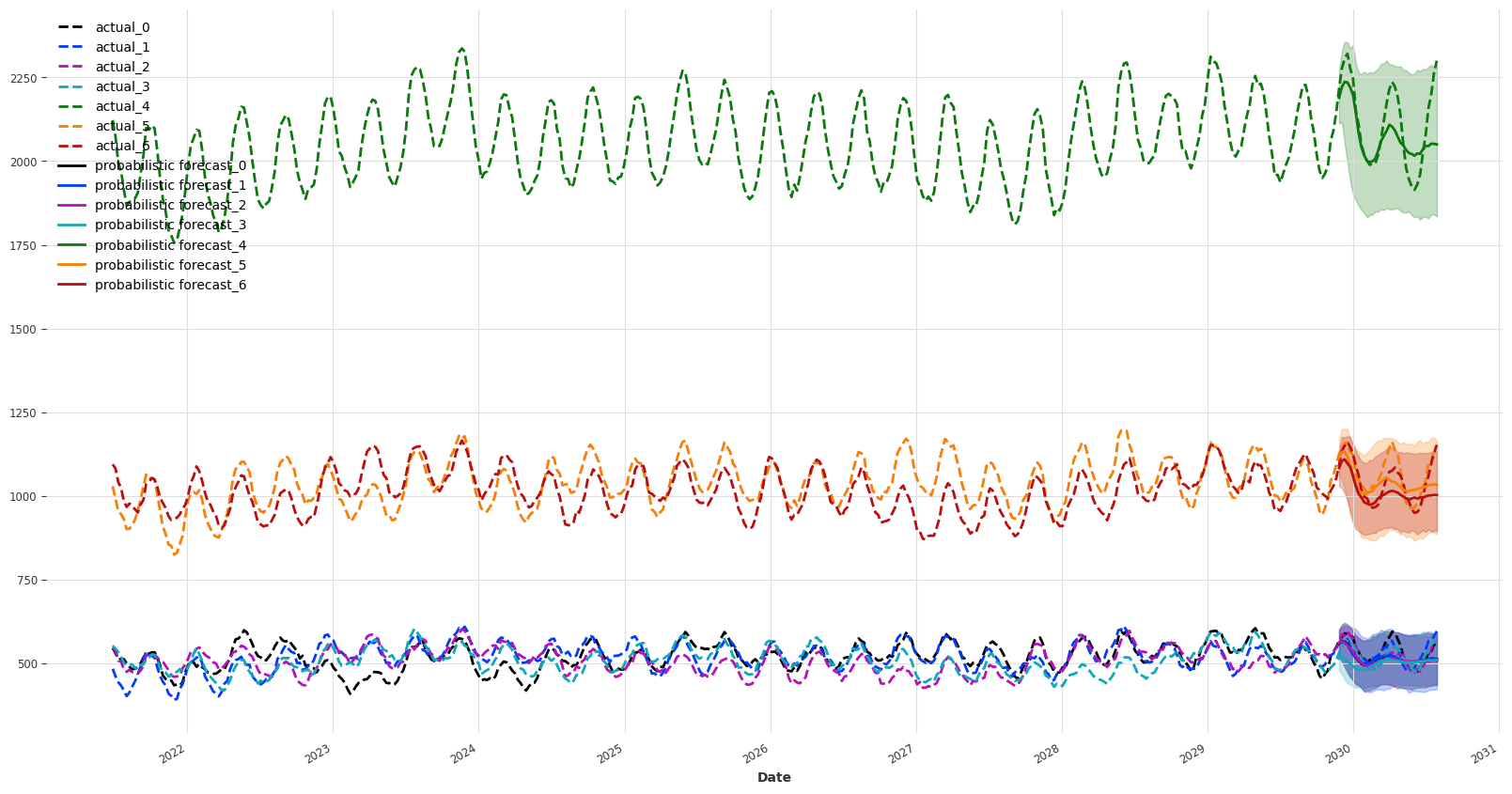 [BUG] Constant Predictions for Multivariate Probabilistic XGBoost with